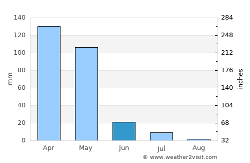 Shŭrobod average rain in June