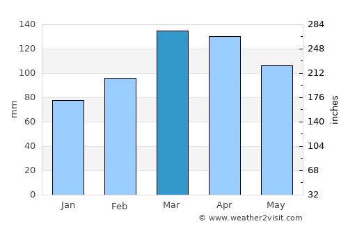Shŭrobod average rain in March