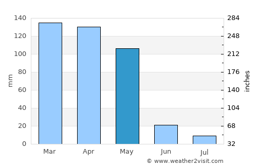 Shŭrobod average rain in May