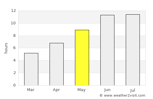 Shŭrobod average rain in May