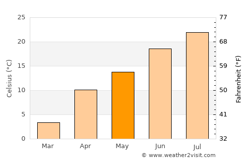 Shŭrobod average temperature in May