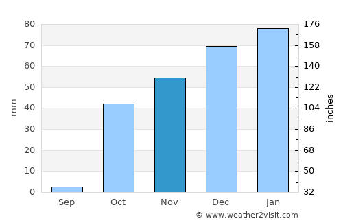 Shŭrobod average rain in November