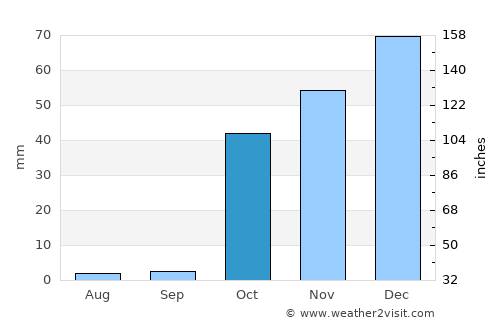 Shŭrobod average rain in October