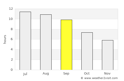 Shŭrobod average rain in September