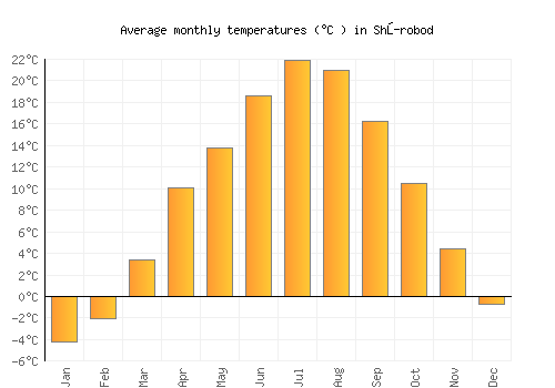Shŭrobod average temperature chart (Celsius)