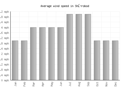 Shŭrobod average winspeed by month (mph)