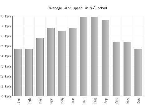Shŭrobod average winspeed by month (km/h)