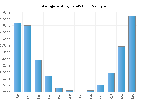 Shurugwi monthly rainfall chart (inches)