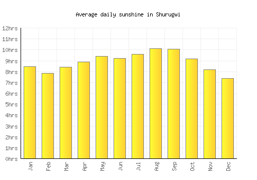 Shurugwi average daily sunshine chart