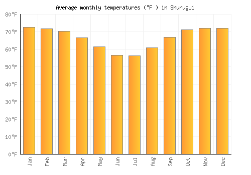 Shurugwi average temperature chart (Fahrenheit)