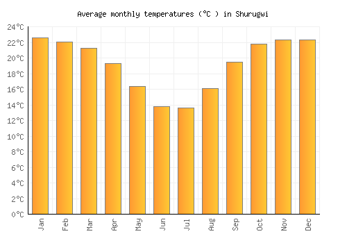 Shurugwi average temperature chart (Celsius)