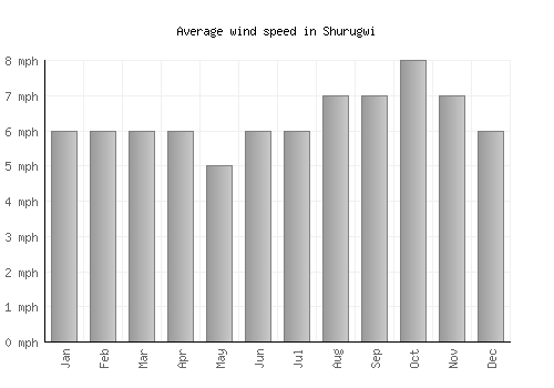 Shurugwi average winspeed by month (mph)