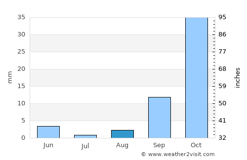 Shurugwi average rain in August