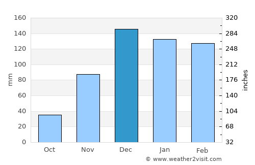 Shurugwi average rain in December