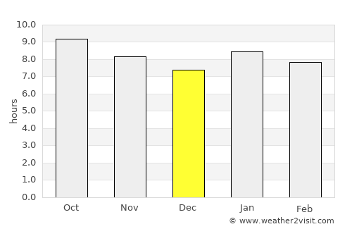 Shurugwi average rain in December