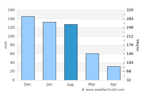 Shurugwi average rain in February