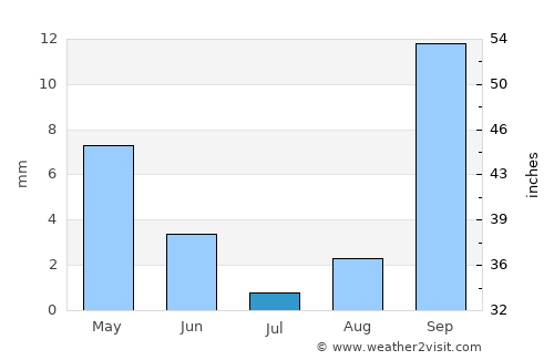Shurugwi average rain in July