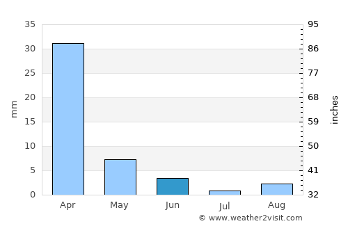 Shurugwi average rain in June