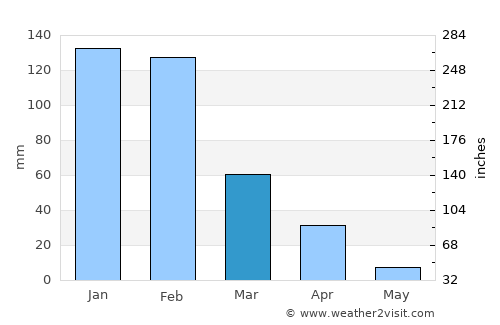 Shurugwi average rain in March