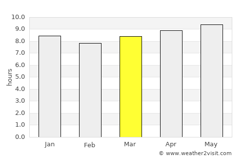 Shurugwi average rain in March
