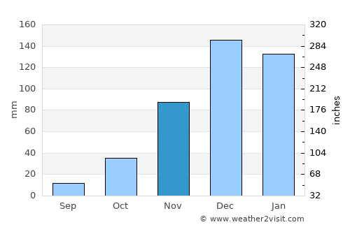 Shurugwi average rain in November