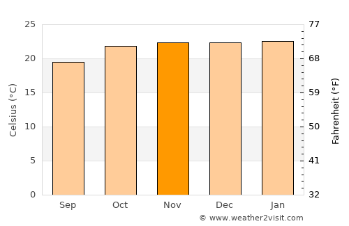 Shurugwi average temperature in November