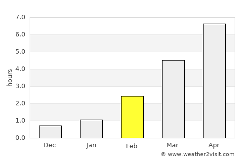 Shushary average rain in February