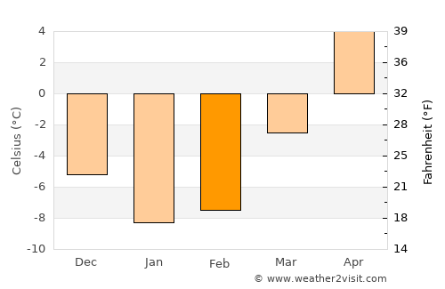 Shushary average temperature in February