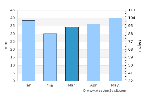 Shushary average rain in March