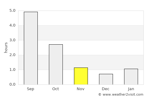 Shushary average rain in November