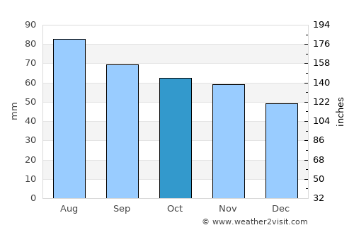 Shushary average rain in October