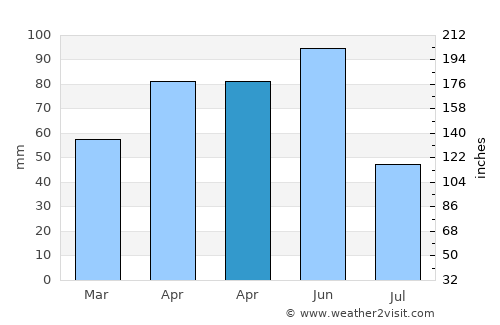 Shushi average rain in April