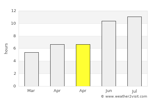 Shushi average rain in April