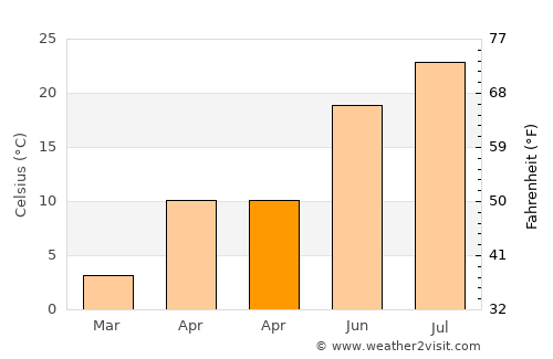 Shushi average temperature in April