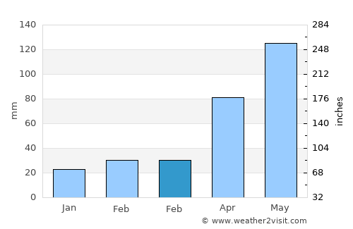 Shushi average rain in February