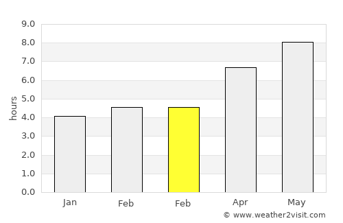 Shushi average rain in February