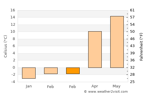 Shushi average temperature in February