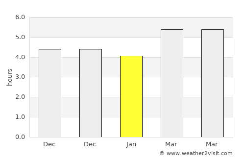 Shushi average rain in January