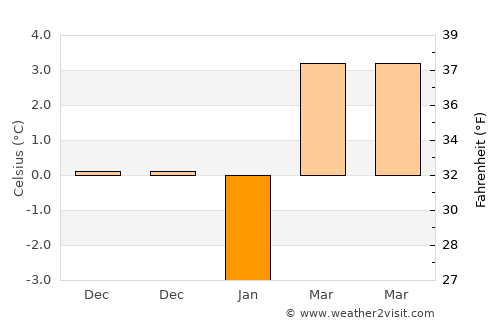 Shushi average temperature in January