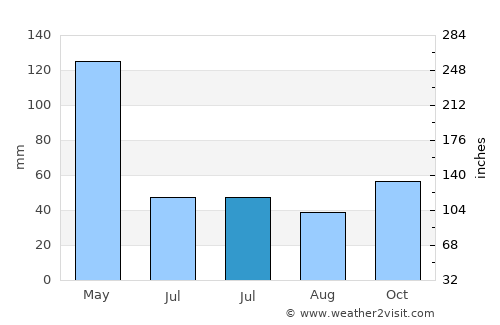 Shushi average rain in July