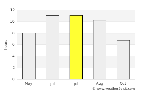 Shushi average rain in July
