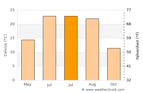 Shushi average temperature in July