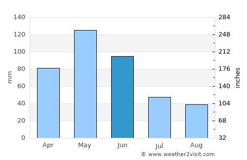 Shushi average rain in June