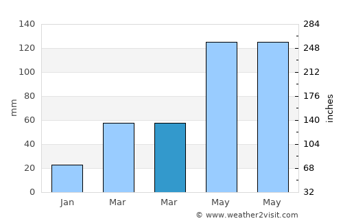 Shushi average rain in March