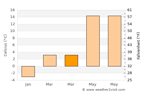 Shushi average temperature in March