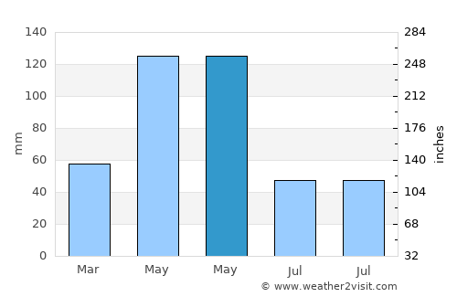 Shushi average rain in May
