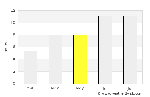 Shushi average rain in May