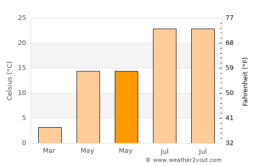 Shushi average temperature in May