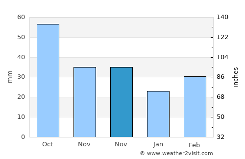 Shushi average rain in November