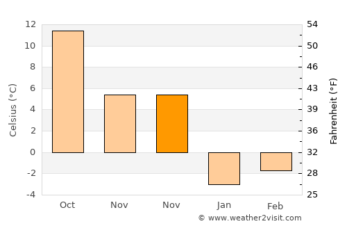 Shushi average temperature in November